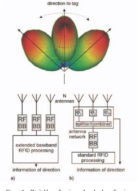 uhf rfid localization|phased array antenna rfid.